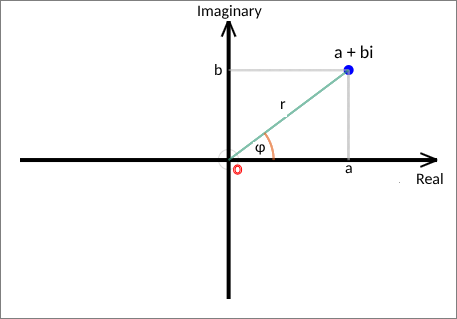 Complex number conversion diagram