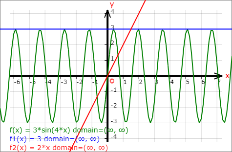Graphs of functions in the Cartesian coordinate system
