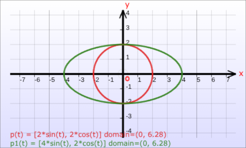 Graphs of parametric equations in the rectangular Cartesian coordinate system
