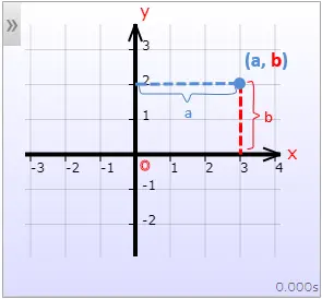 Representation of point (a, b) in the Cartesian coordinate system
