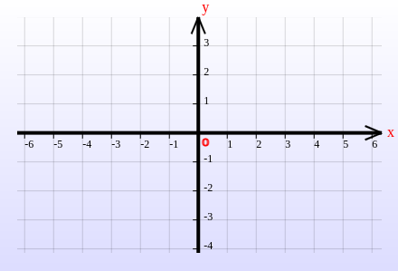 Cartesian coordinate system