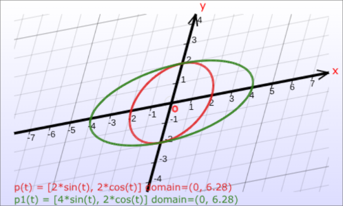 Graphs of parametric equations in the oblique (non-perpendicular) Cartesian coordinate system.