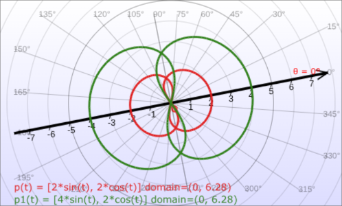 Graphs of parametric equations in the oblique polar coordinate system with the polar axis rotated.