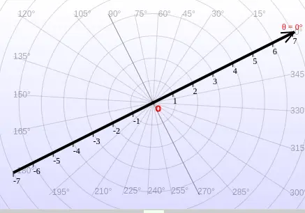 A skew (oblique) polar coordinate system where the polar axis is tilted from the horizontal position, with the radial grid lines rotated accordingly.