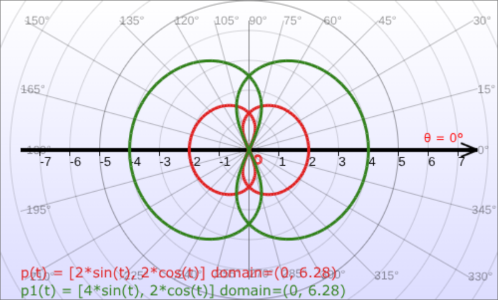 Graphs of parametric equations in the polar coordinate system