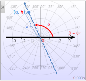 Representation of point (a, b) in the polar coordinate system