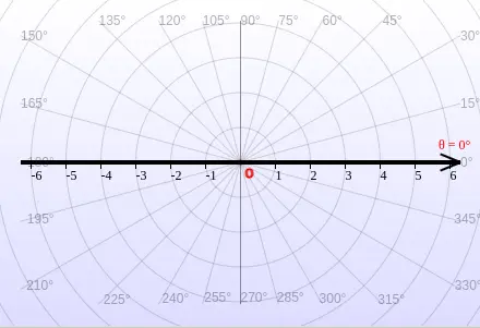 A standard polar coordinate system showing a horizontal polar axis (0 degrees) with concentric circular grid lines and radial lines extending from the origin.