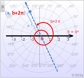 Representation of point (a, b) in the polar coordinate system