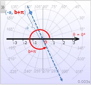 Polar point (a, b) represented as (-a, b + &pi;)