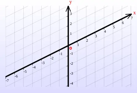 An oblique Cartesian coordinate system where the y-axis is vertical but the x-axis is rotated upward, creating a parallelogrammic grid with non-perpendicular intersections.